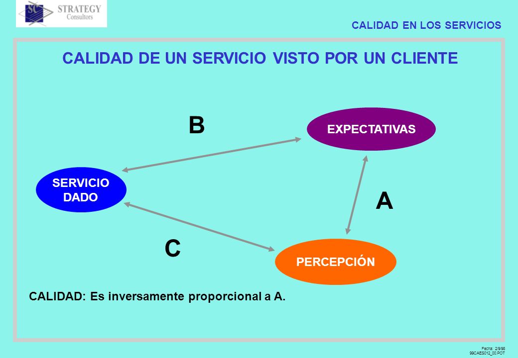 B A C CALIDAD DE UN SERVICIO VISTO POR UN CLIENTE EXPECTATIVAS