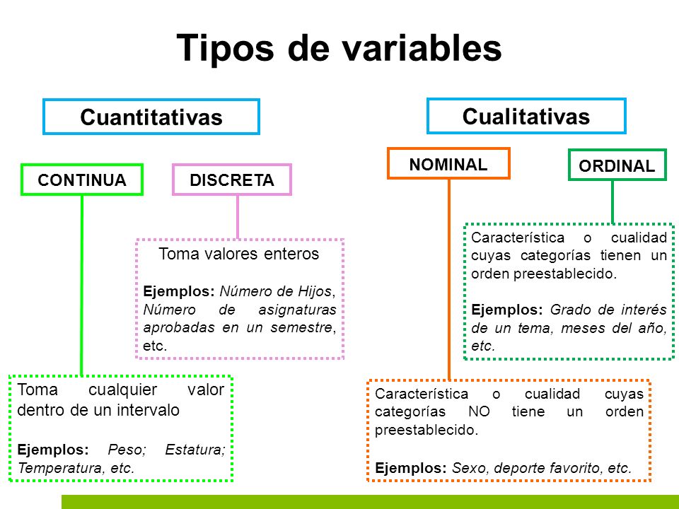 Tipos de variables Cuantitativas Cualitativas NOMINAL ORDINAL CONTINUA