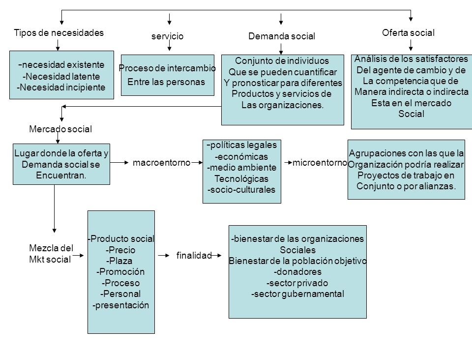 -necesidad existente -políticas legales Tipos de necesidades