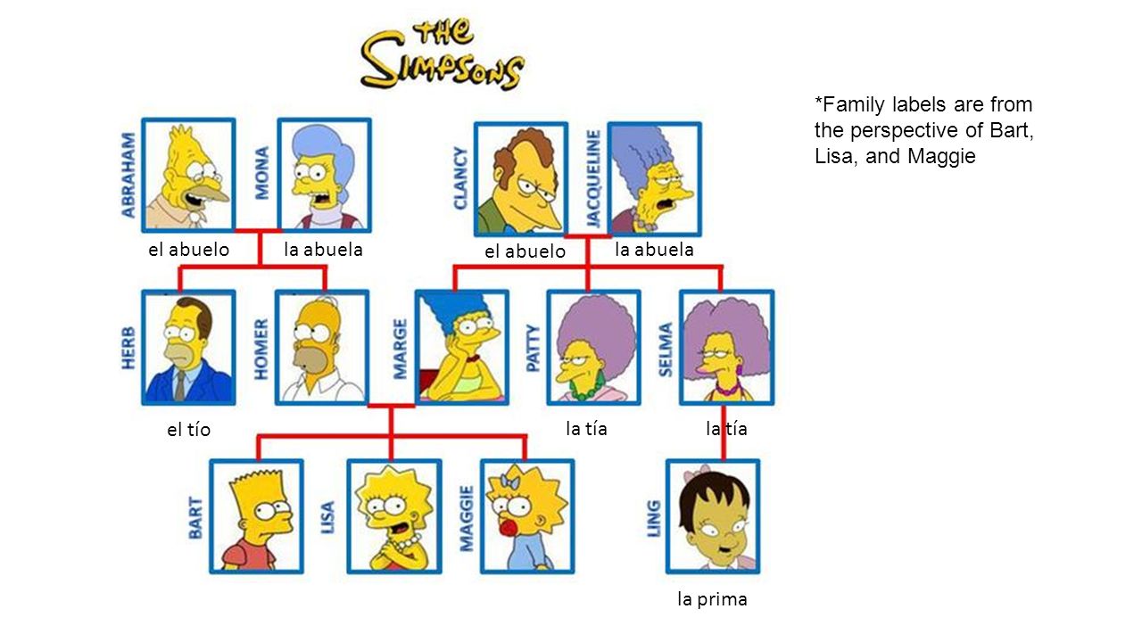 *Family labels are from the perspective of Bart, Lisa, and Maggie