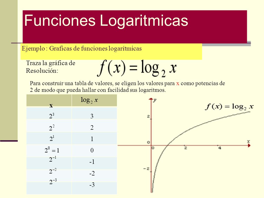 Ejemplo : Graficas de funciones logarítmicas