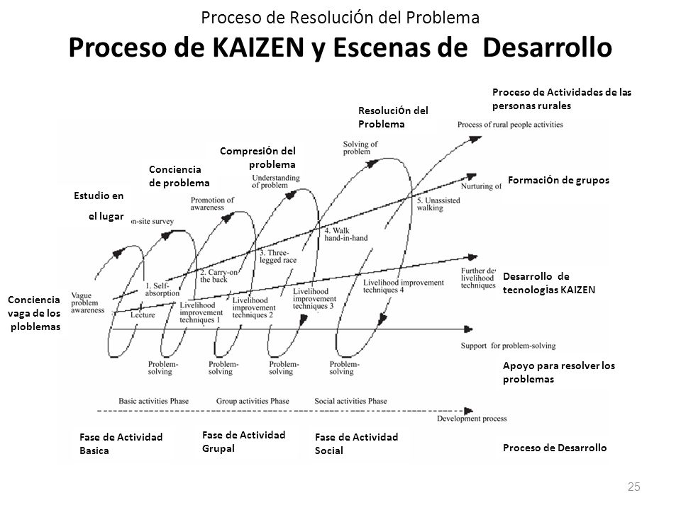 Proceso de Resolución del Problema Proceso de KAIZEN y Escenas de Desarrollo