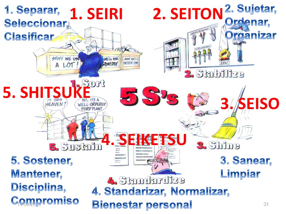 1. SEIRI 2. SEITON 5. SHITSUKE 3. SEISO 4. SEIKETSU