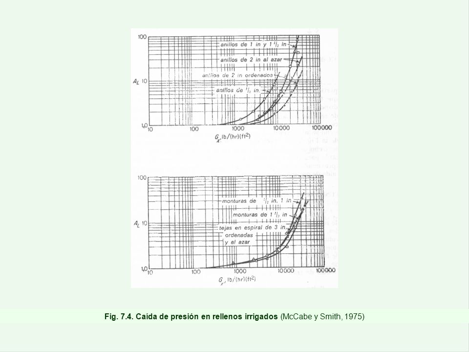 Fig Caída de presión en rellenos irrigados (McCabe y Smith, 1975)