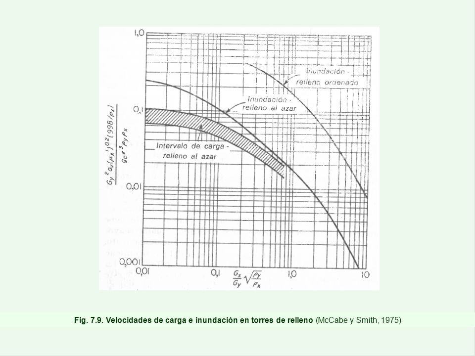 Fig Velocidades de carga e inundación en torres de relleno (McCabe y Smith, 1975)