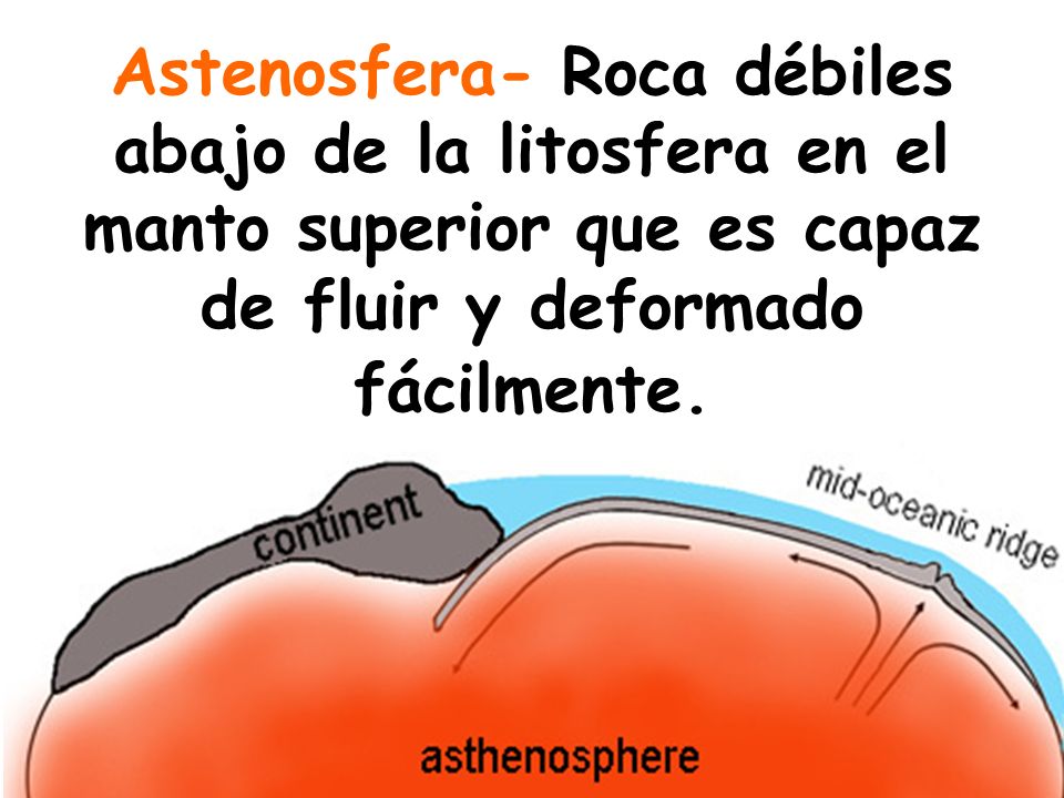 Astenosfera- Roca débiles abajo de la litosfera en el manto superior que es capaz de fluir y deformado fácilmente.