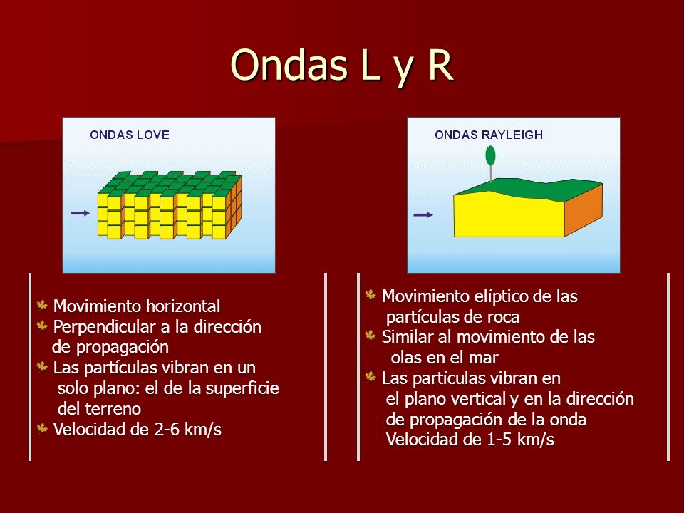 Ondas L y R Movimiento elíptico de las Movimiento horizontal