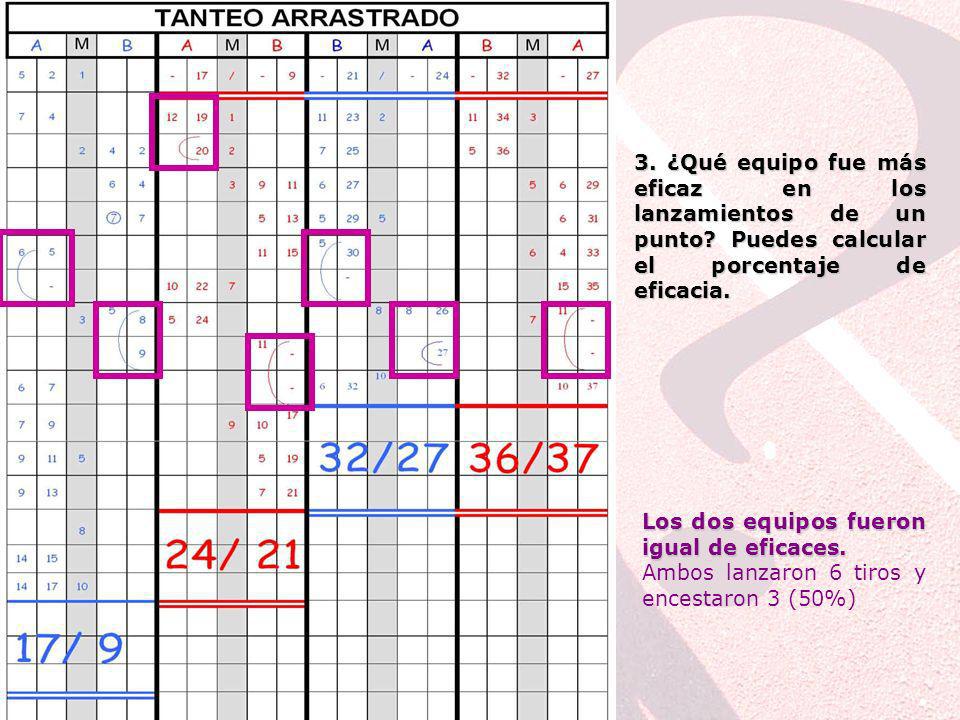 3. ¿Qué equipo fue más eficaz en los lanzamientos de un punto