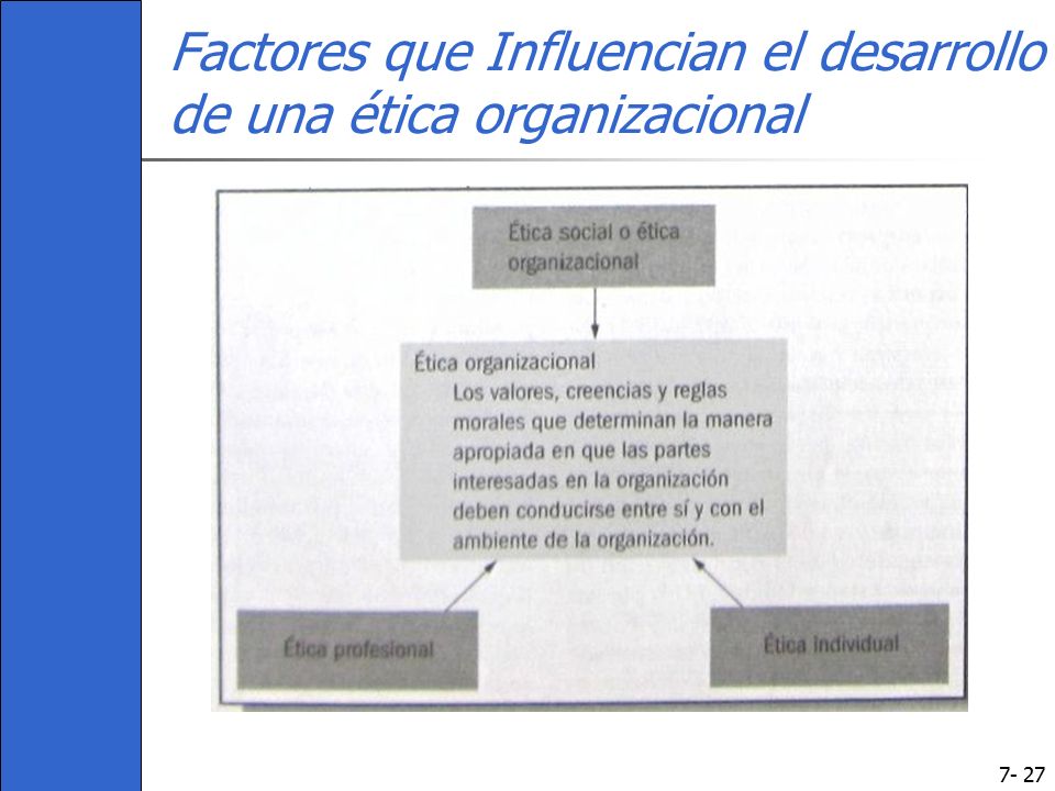 Factores que Influencian el desarrollo de una ética organizacional