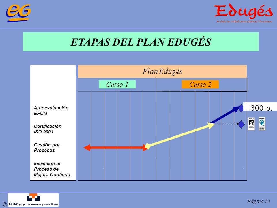 ETAPAS DEL PLAN EDUGÉS Plan Edugés Curso 1 Curso p.