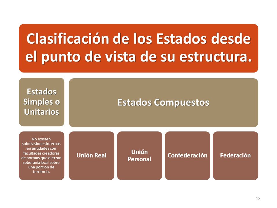 Clasificación de los Estados desde el punto de vista de su estructura.