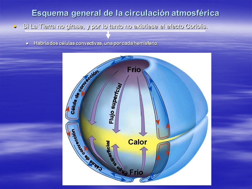 Esquema general de la circulación atmosférica