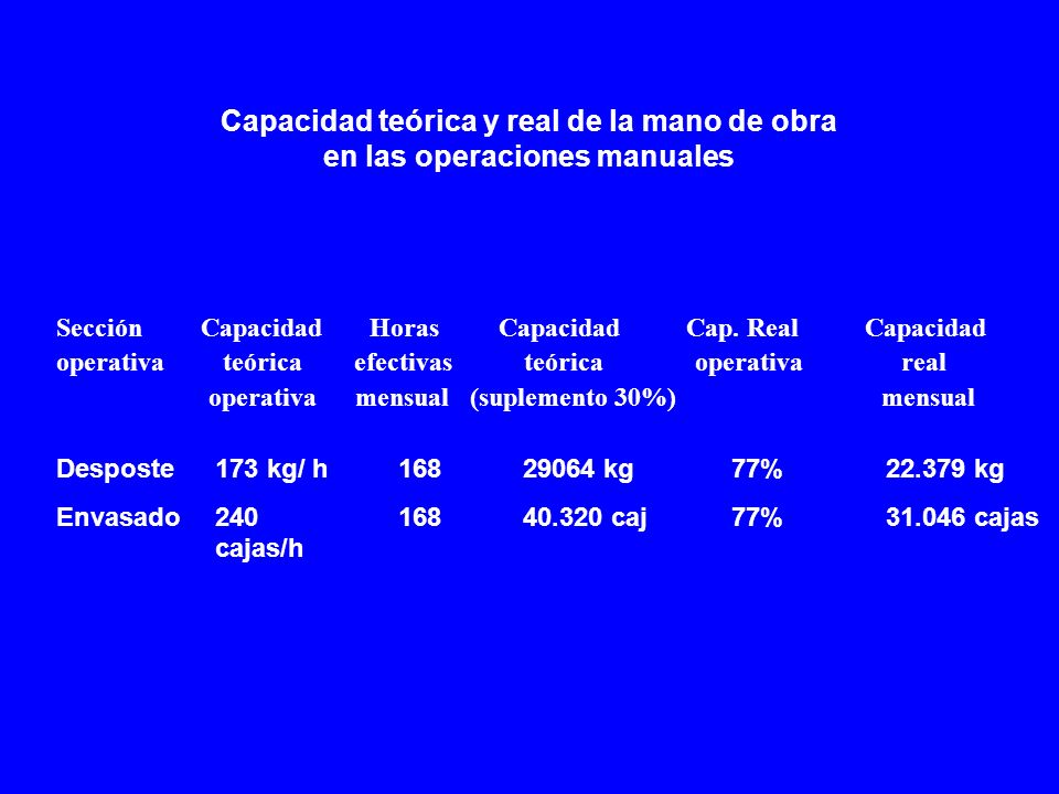 Capacidad teórica y real de la mano de obra en las operaciones manuales