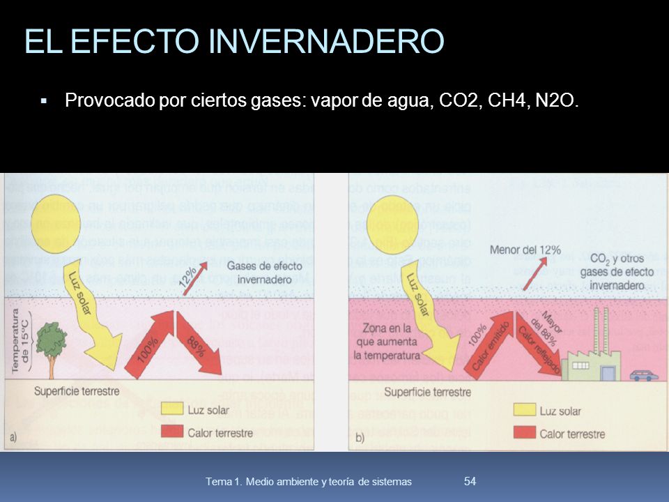 EL EFECTO INVERNADERO Provocado por ciertos gases: vapor de agua, CO2, CH4, N2O.