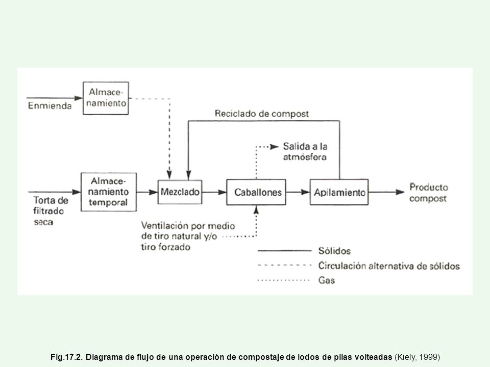 Fig Diagrama de flujo de una operación de compostaje de lodos de pilas volteadas (Kiely, 1999)