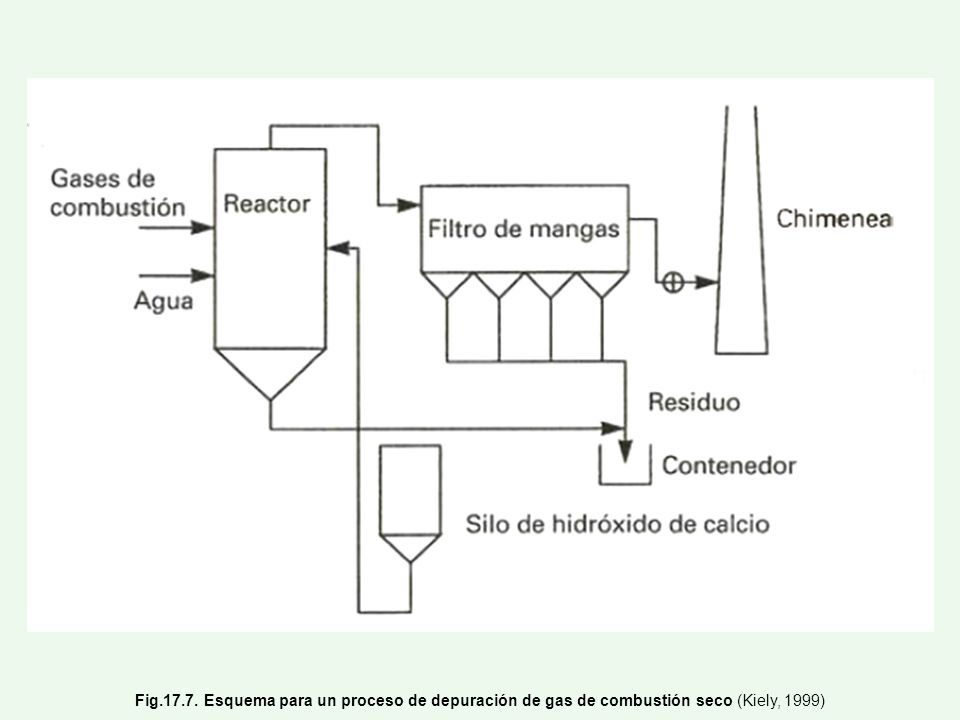 Fig Esquema para un proceso de depuración de gas de combustión seco (Kiely, 1999)