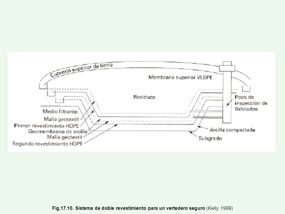 Fig Sistema de doble revestimiento para un vertedero seguro (Kiely, 1999)