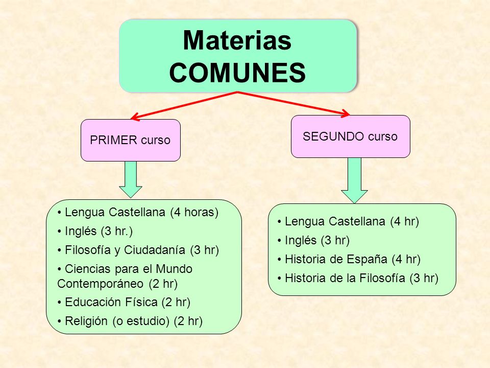 Materias COMUNES SEGUNDO curso PRIMER curso