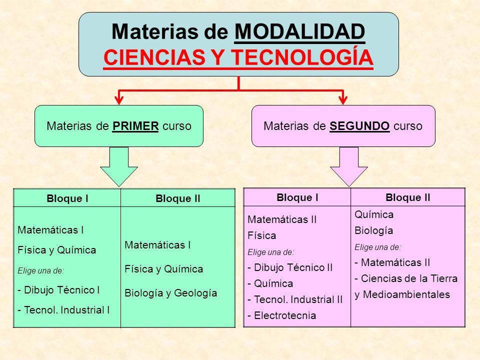 Materias de MODALIDAD CIENCIAS Y TECNOLOGÍA