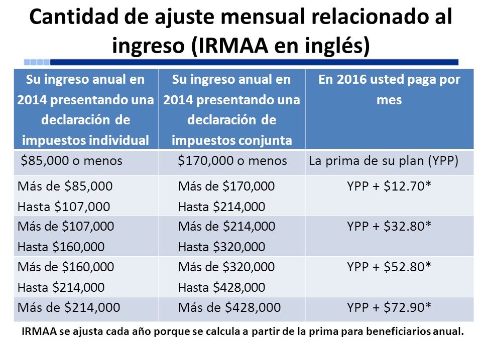 Cantidad de ajuste mensual relacionado al ingreso (IRMAA en inglés)