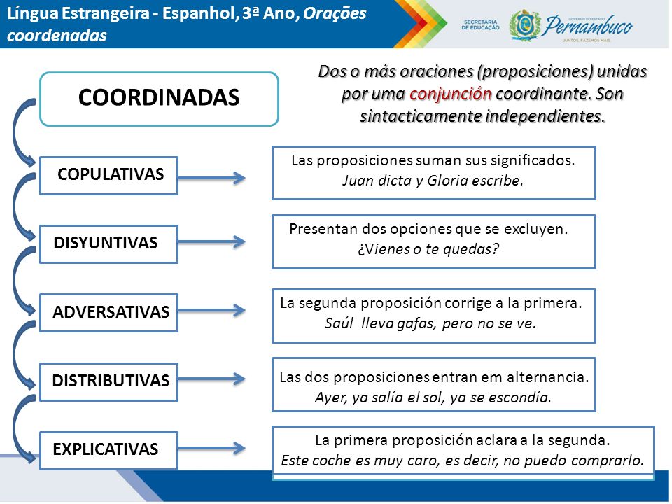COORDINADAS Língua Estrangeira - Espanhol, 3ª Ano, Orações coordenadas