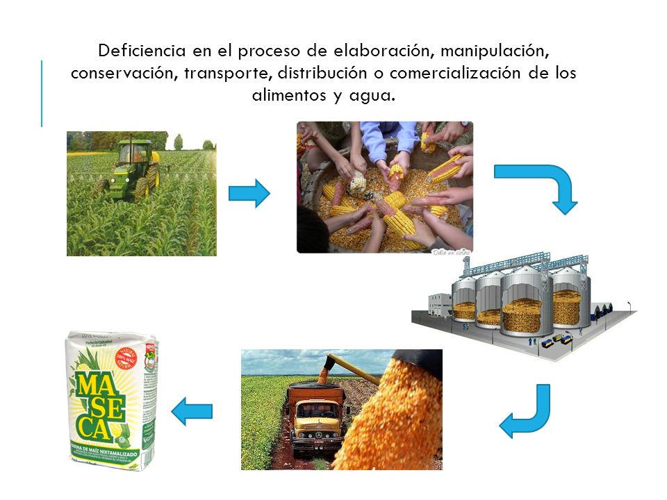 Deficiencia en el proceso de elaboración, manipulación, conservación, transporte, distribución o comercialización de los alimentos y agua.