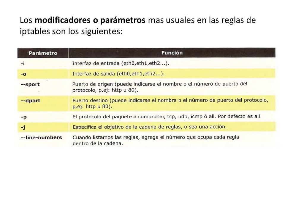 Los modificadores o parámetros mas usuales en las reglas de iptables son los siguientes: