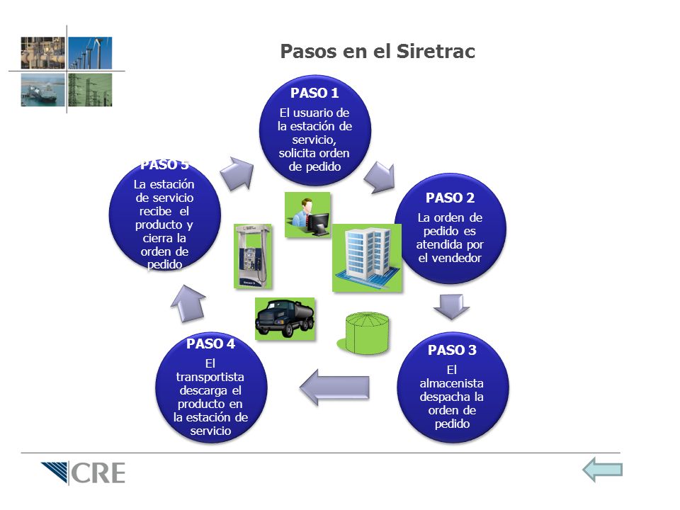 Pasos en el Siretrac PASO 1 PASO 5 PASO 2 PASO 4 PASO 3
