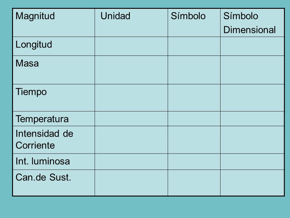 Magnitud Unidad. Símbolo. Dimensional. Longitud. Masa. Tiempo. Temperatura. Intensidad de Corriente.