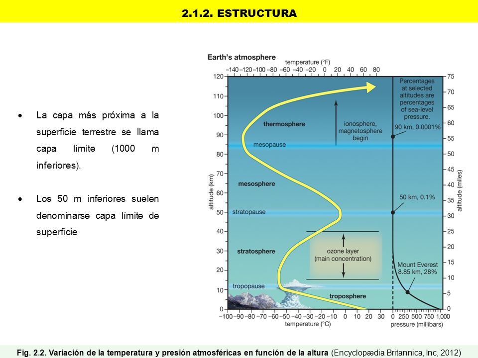 ESTRUCTURA  La capa más próxima a la superficie terrestre se llama capa límite (1000 m inferiores).