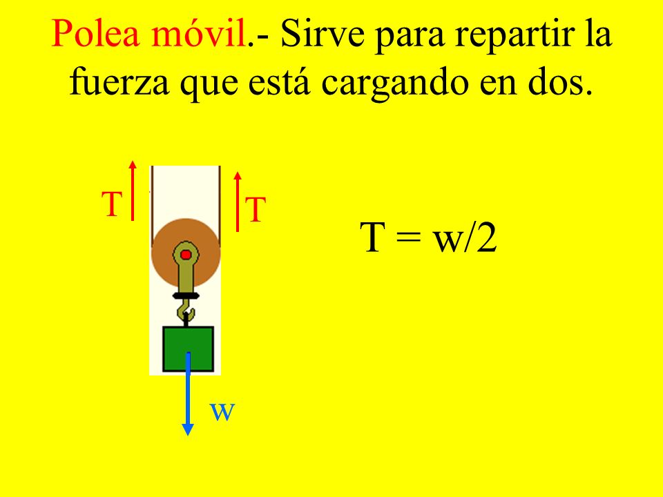 Polea móvil.- Sirve para repartir la fuerza que está cargando en dos.
