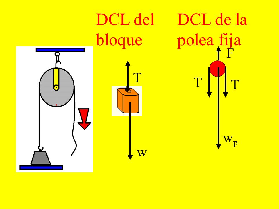 DCL del bloque DCL de la polea fija F T T wp T w