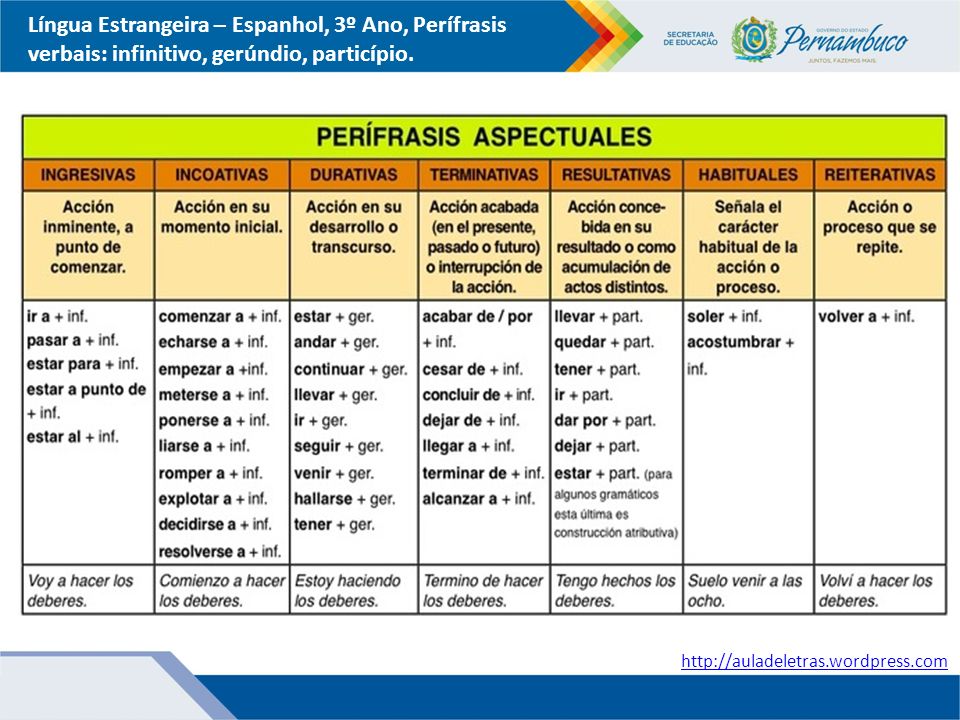 Língua Estrangeira – Espanhol, 3º Ano, Perífrasis verbais: infinitivo, gerúndio, particípio.