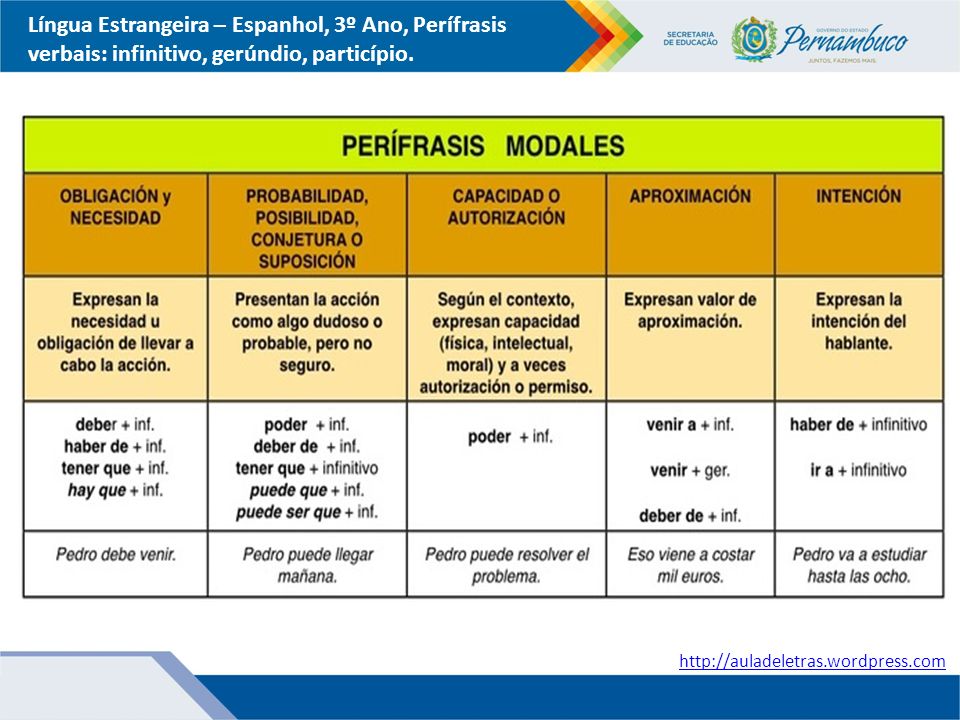 Língua Estrangeira – Espanhol, 3º Ano, Perífrasis verbais: infinitivo, gerúndio, particípio.
