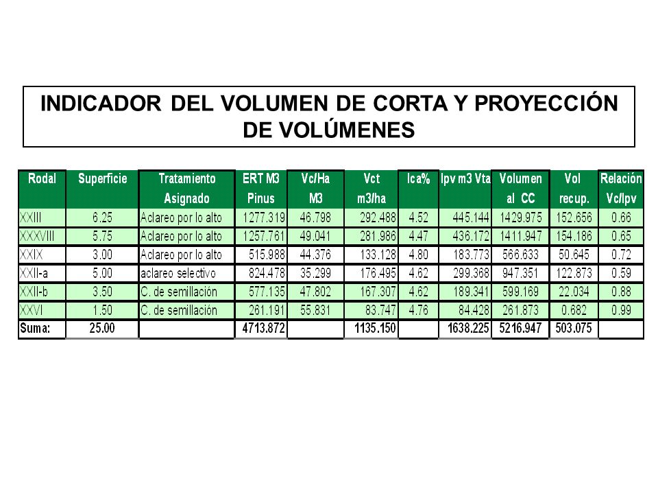 INDICADOR DEL VOLUMEN DE CORTA Y PROYECCIÓN DE VOLÚMENES