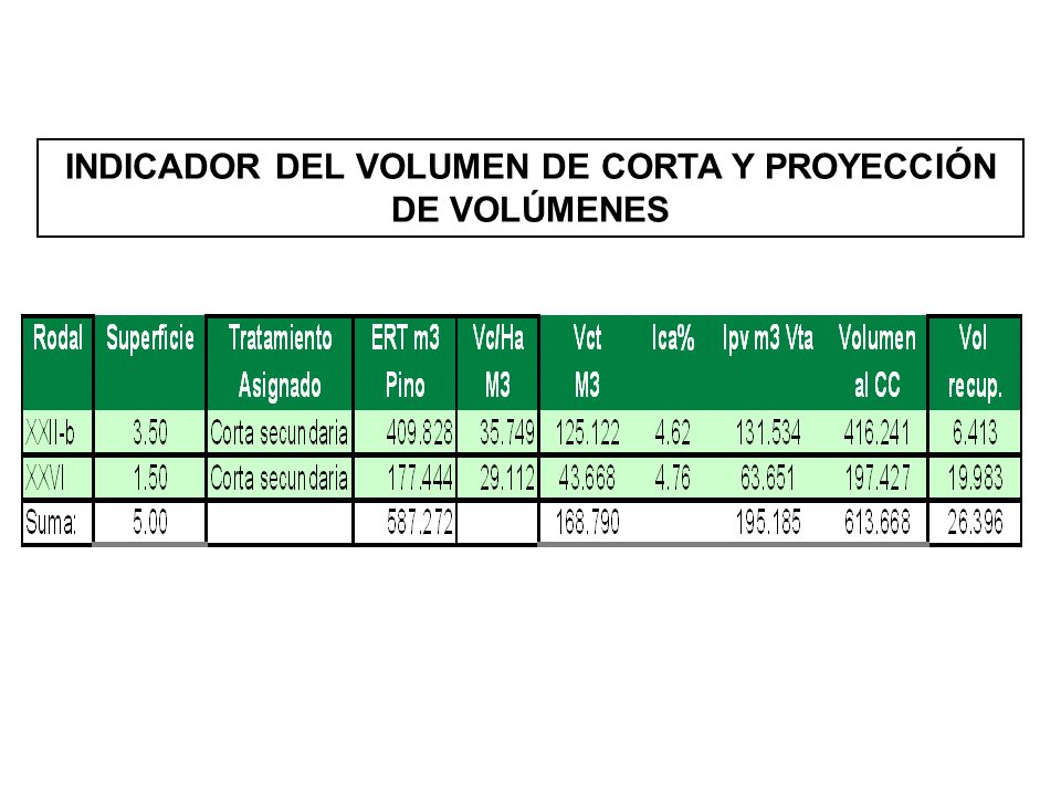 INDICADOR DEL VOLUMEN DE CORTA Y PROYECCIÓN DE VOLÚMENES