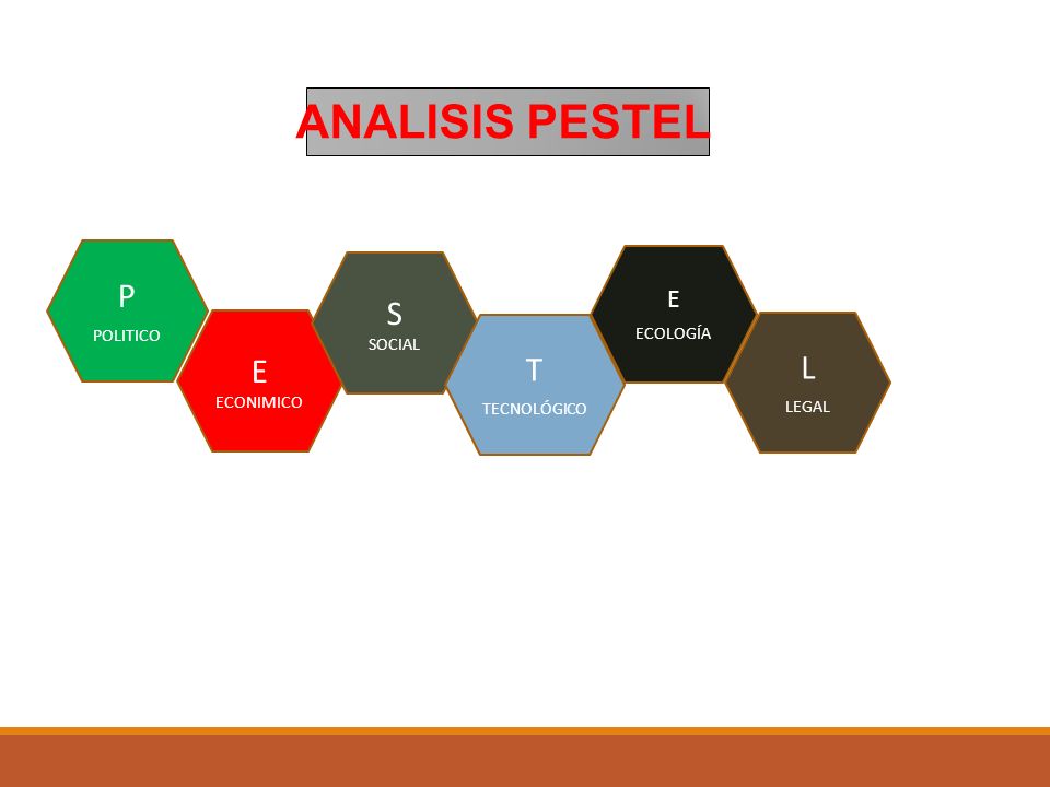 ANALISIS PESTEL P S E T L E POLITICO ECOLOGÍA SOCIAL ECONIMICO
