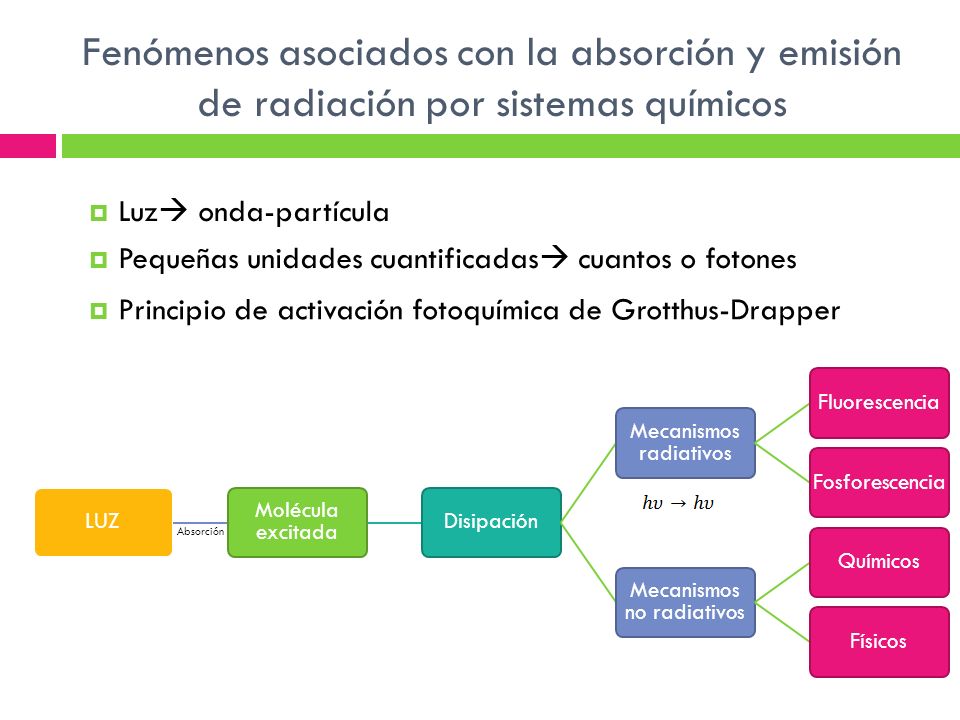Fenómenos asociados con la absorción y emisión de radiación por sistemas químicos