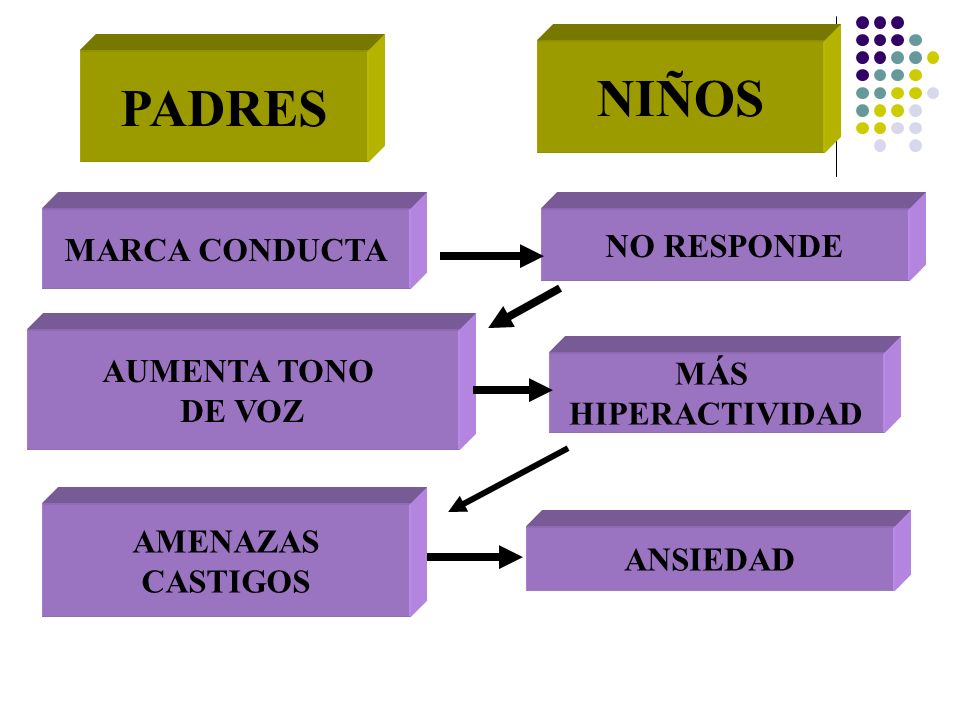 NIÑOS PADRES MARCA CONDUCTA NO RESPONDE AUMENTA TONO MÁS DE VOZ