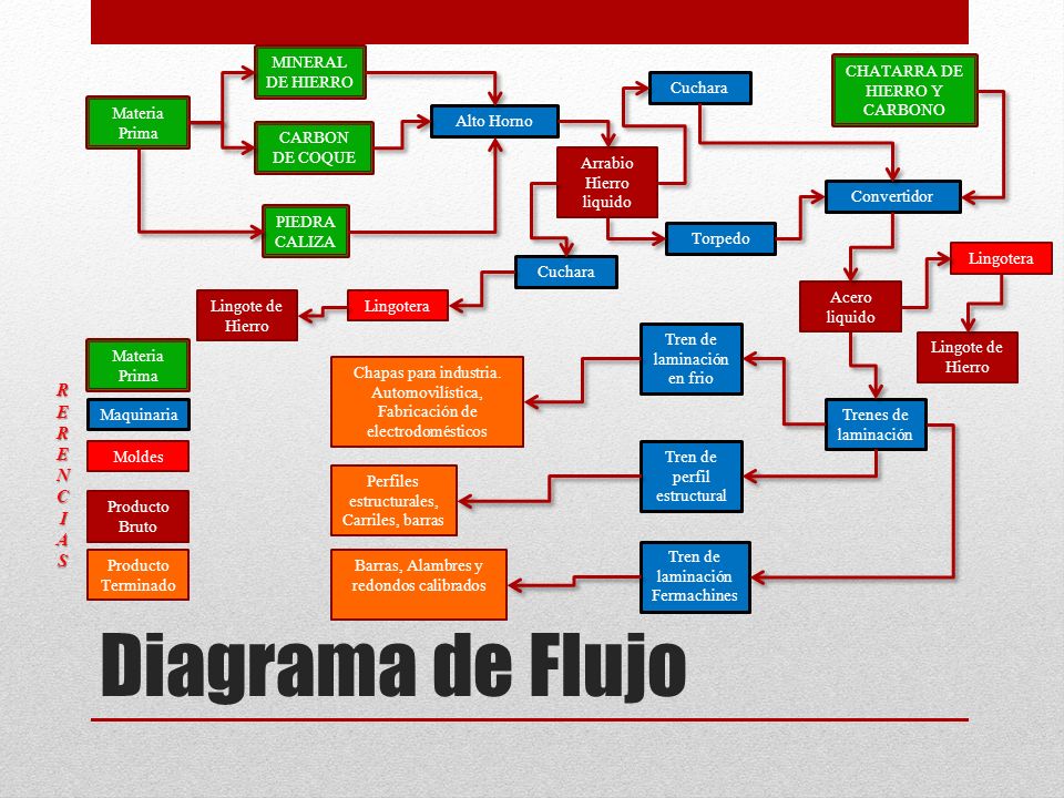 Diagrama de Flujo R E N C I A S Cuchara Torpedo Convertidor Alto Horno