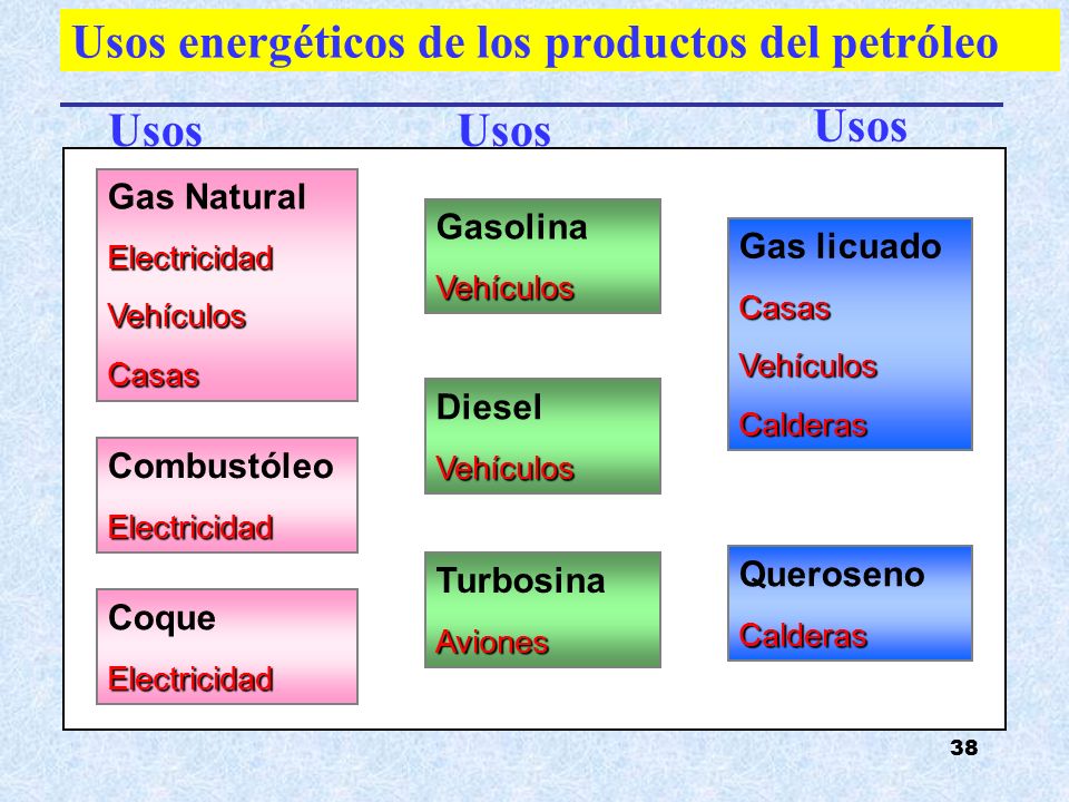 Usos energéticos de los productos del petróleo
