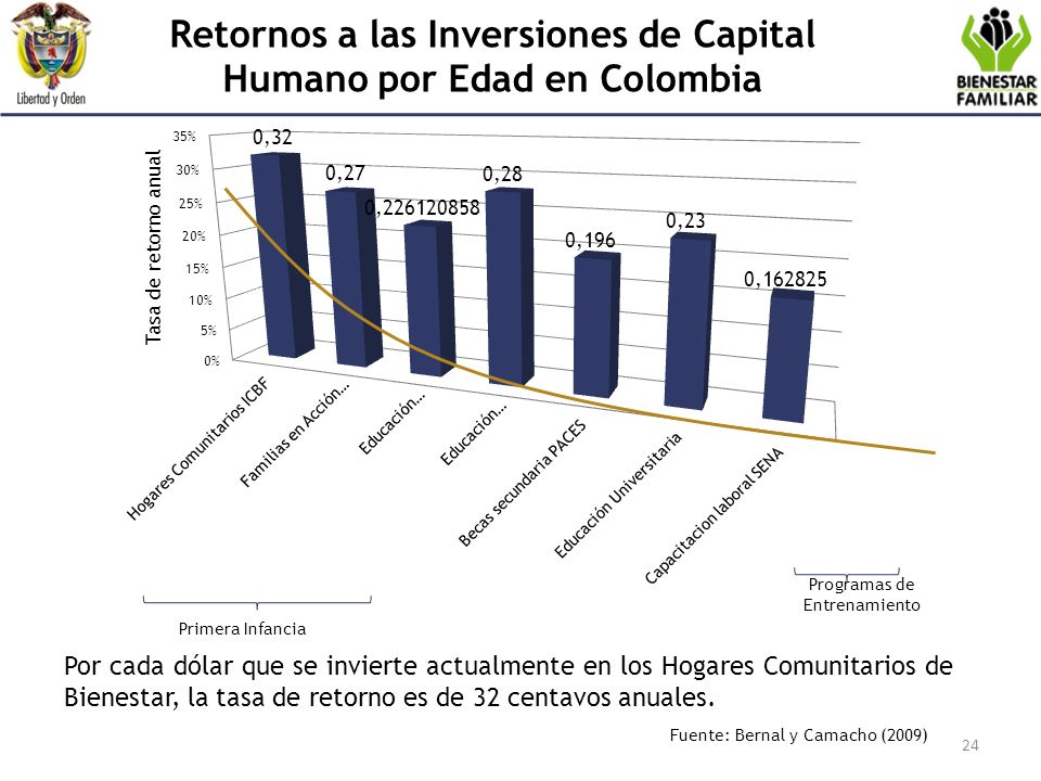 Retornos a las Inversiones de Capital Humano por Edad en Colombia