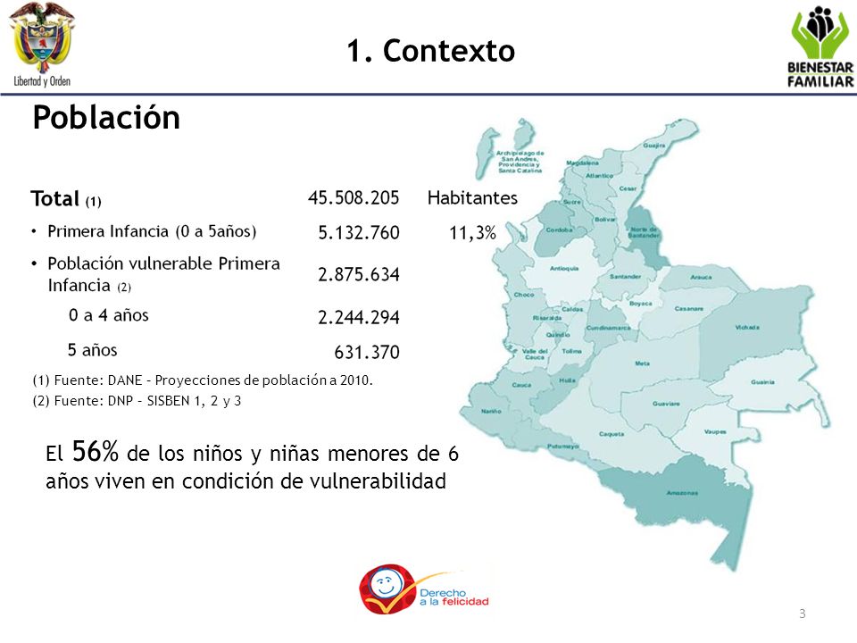 1. Contexto Población. (1) Fuente: DANE – Proyecciones de población a (2) Fuente: DNP – SISBEN 1, 2 y 3.