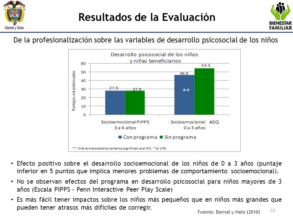 Resultados de la Evaluación
