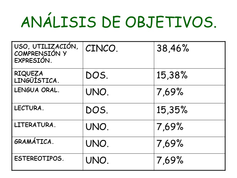 ANÁLISIS DE OBJETIVOS. CINCO. 38,46% DOS. 15,38% UNO. 7,69% 15,35%