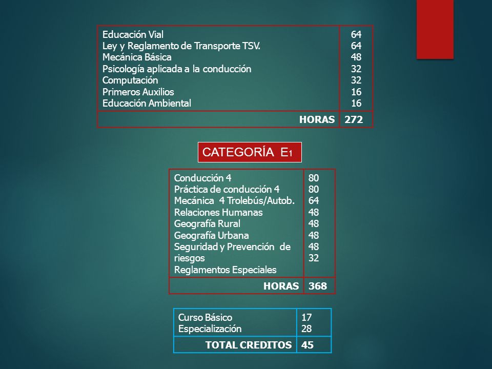 CATEGORÍA E1 Educación Vial Ley y Reglamento de Transporte TSV.
