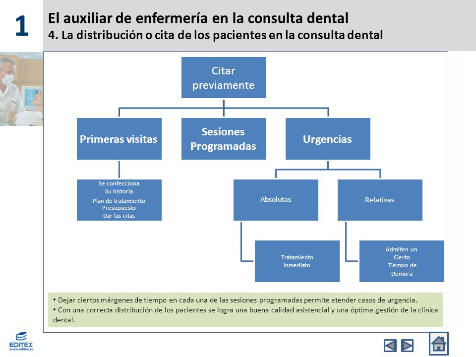 1 El auxiliar de enfermería en la consulta dental 4. La distribución o cita de los pacientes en la consulta dental.