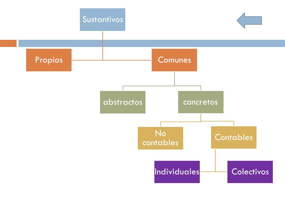 Sustantivos Propios Comunes concretos No contables Contables Individuales Colectivos abstractos