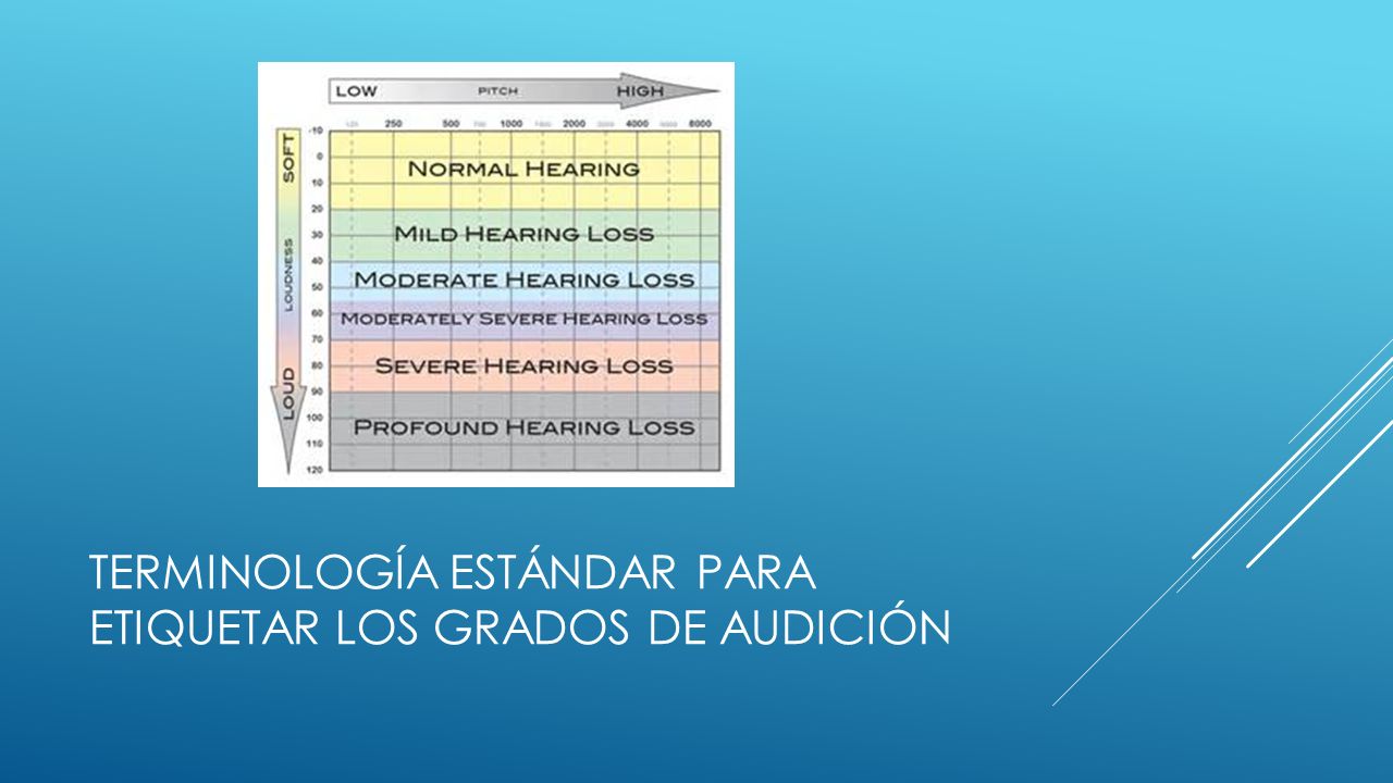 Terminología estándar para etiquetar los grados de audición