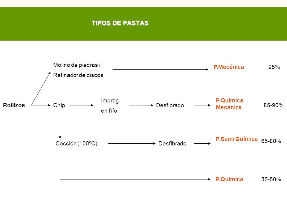 TIPOS DE PASTAS Molino de piedras / Refinador de discos P.Mecánica 95%